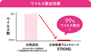 ウイルス除去効果