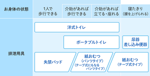 お身体の状態に合わせた排泄器具の一覧表