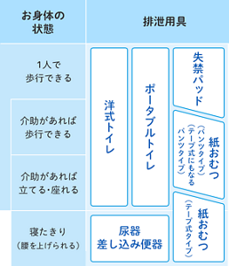 お身体の状態に合わせた排泄器具の一覧表