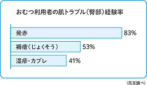 おむつ利用者の肌トラブル(臀部)経験率のグラフ(花王調べ)発赤83%、褥瘡53%、湿疹・カブレ41%