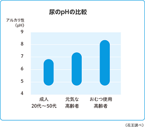 尿のpHの比較グラフ(花王調べ)成人20代~50代はpH7、元気な高齢者はpH7.5、おむつ使用高齢者はpH8.5