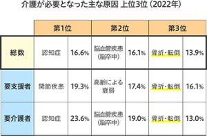 介護が必要となった主な原因 上位3位(2022年)