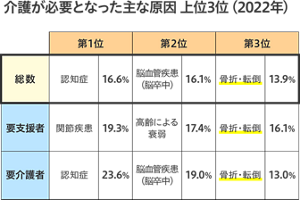 介護が必要となった主な原因 上位3位(2022年)