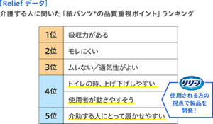 【Reliefデータ】介護する人に聞いた「紙パンツの品質重視ポイント」ランキング 1位 吸収力がある。2位 モレにくい。3位ムレない/通気性がよい。4位 トイレの時、上げ下げしやすい。使用者が動きやすそう。5位 介護する人にとって履かせやすい。