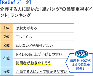 【Reliefデータ】介護する人に聞いた「紙パンツの品質重視ポイント」ランキング 1位 吸収力がある。2位 モレにくい。3位ムレない/通気性がよい。4位 トイレの時、上げ下げしやすい。使用者が動きやすそう。5位 介護する人にとって履かせやすい。