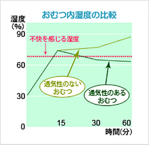 おむつ内湿度の比較グラフ