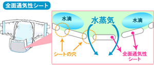 通気性シートから水蒸気が出るイメージ