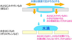 通気性シートの防水機能イメージ