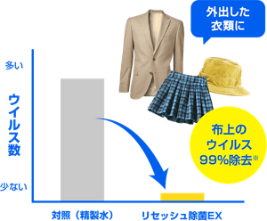 布上のウイルス99%除去*