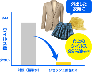 布上のウイルス99%除去*