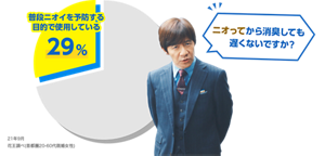 ニオってから消臭しても遅くないですか? 普段ニオイを予防する目的で使用している29% 21年9月花王調べ(首都圏20-60代既婚女性)