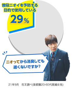 ニオってから消臭しても遅くないですか? 普段ニオイを予防する目的で使用している29% 21年9月花王調べ(首都圏20-60代既婚女性)