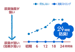 使用効果比較グラフ:リセッシュ消臭ストロングを使用した場合となにもしない場合の尿臭強度を比較、リセッシュ消臭ストロングを使用した場合は使用初期から24時間後も尿臭が弱いまま、24時間防臭します。