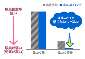 使用効果比較グラフ:洗たく前、洗たく直後を当社洗剤を使用した場合と比較し、消臭ストロングを使用した場合尿臭をほぼ感じないレベルに消臭します