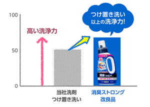 使用効果比較グラフ:当社洗剤を使用したつけ置き場合と消臭ストロング改良品を使用した場合を比較し、消臭ストロング改良品はつけ置き洗い以上の洗浄率となりました。