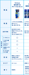 サクセスの育毛剤 一覧表 01