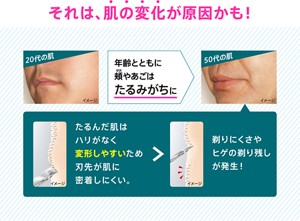 それは、肌の変化が原因かも!|年齢とともに頬やあごはたるみがちに。たるんだ肌はハリがなく変形しやすいため刃先が肌に密着しにくい。→ 剃りにくさやヒゲの剃り残しが発生!