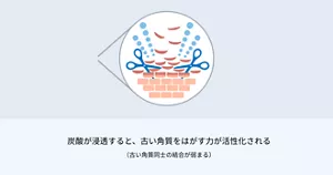 炭酸が浸透すると、古い角質をはがす力が活性化される。 (古い角質同士の結合が弱まる)