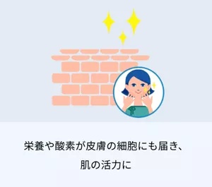 栄養や酸素が皮膚の細胞にも届き、肌の活力に