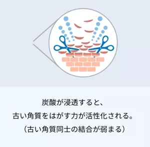 炭酸が浸透すると、古い角質をはがす力が活性化される。 (古い角質同士の結合が弱まる)