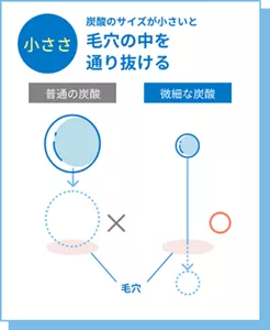 小ささ 炭酸のサイズが小さいと毛穴の中を 通り抜ける