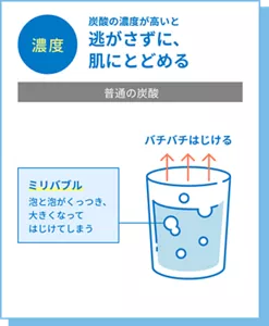 濃度 炭酸の濃度が高いと逃がさずに、肌にとどめる