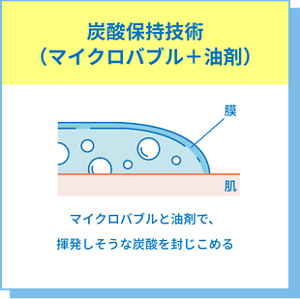 炭酸保持技術 (マイクロバブル+油剤)マイクロバブルと油剤で、揮発しそうな炭酸を封じこめる