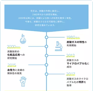 花王は、炭酸の作用に着目し、 1980年代から研究を開始。 2000年以降には、炭酸による肌への知見を数多く発見。 今後も、炭酸のさらなる可能性に期待し、研究を進めています。1980年代 炭酸ガスの特性の利用開始 2000年代 炭酸技術の 化粧品応用への 研究開始  2012 炭酸ガスのマイクロバブル化に成功 2015 血管力と皮膚の関係性の発見  2017 炭酸ガスのマイクロバブル化の特許を取得