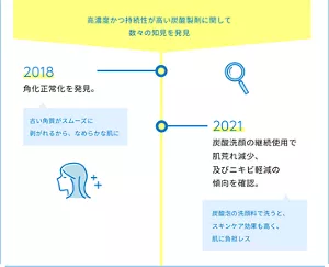 高濃度かつ持続性が高い炭酸製剤に関して数々の知見を発見 2018 角化正常化を発見。古い角質がスムーズに 剥がれるから、なめらかな肌に 2021 炭酸洗顔の継続使用で肌荒れ減少、及びニキビ軽減の傾向を確認。 炭酸泡の洗顔料で洗うと、 スキンケア効果も高く、 肌に負担レス