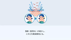 落屑(肌荒れ)が減少し、 ニキビを軽減傾向にも。