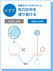 小ささ 炭酸のサイズが小さいと毛穴の中を 通り抜ける