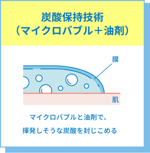 炭酸保持技術 (マイクロバブル+油剤)マイクロバブルと油剤で、揮発しそうな炭酸を封じこめる
