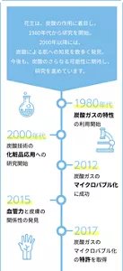 花王は、炭酸の作用に着目し、 1980年代から研究を開始。 2000年以降には、炭酸による肌への知見を数多く発見。 今後も、炭酸のさらなる可能性に期待し、研究を進めています。1980年代 炭酸ガスの特性の利用開始 2000年代 炭酸技術の 化粧品応用への 研究開始  2012 炭酸ガスのマイクロバブル化に成功 2015 血管力と皮膚の関係性の発見  2017 炭酸ガスのマイクロバブル化の特許を取得