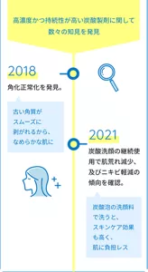 高濃度かつ持続性が高い炭酸製剤に関して数々の知見を発見 2018 角化正常化を発見。古い角質がスムーズに 剥がれるから、なめらかな肌に 2021 炭酸洗顔の継続使用で肌荒れ減少、及びニキビ軽減の傾向を確認。 炭酸泡の洗顔料で洗うと、 スキンケア効果も高く、 肌に負担レス