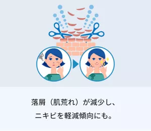 落屑(肌荒れ)が減少し、 ニキビを軽減傾向にも。