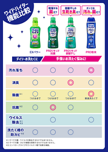 ワイドハイター製品機能比較表。EXパワー、PROリキッド抗菌、PROリキッド部屋干し、PRO粉末のそれぞれの汚れ落ちと消臭、除菌や抗菌、ウイルス除去、そして洗たく槽の防カビを比較しています。