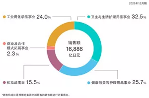 饼图显示销售额及各事业部门的构成。截至2025年12月财年的销售额为1兆6,886亿日元。其中,卫生与生活护理事业占比32.5%,健康与美容护理事业占比25.7%,化妆品事业占比15.5%,商业及合作模式拓展事业占比2.3%,化学品事业占比24.0%。销售额占比基于面向外部客户的销售额计算。