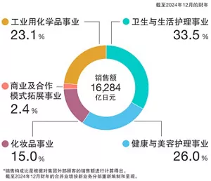饼图显示销售额及各事业部门的构成。截至2024年12月财年的销售额为1兆6,284亿日元。其中,卫生与生活护理事业占比33.5%,健康与美容护理事业占比26.0%,化妆品事业占比15.0%,商业及合作模式拓展事业占比2.4%,化学品事业占比23.1%。销售额占比基于面向外部客户的销售额计算。截至2024年12月财年的合并业绩按新事业分部重新编制和呈现。