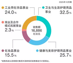 饼图显示销售额及各事业部门的构成。截至2025年12月财年的销售额为1兆6,886亿日元。其中,卫生与生活护理事业占比32.5%,健康与美容护理事业占比25.7%,化妆品事业占比15.5%,商业及合作模式拓展事业占比2.3%,化学品事业占比24.0%。销售额占比基于面向外部客户的销售额计算。