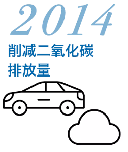 2014 削减二氧化碳排放量