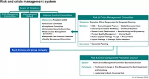 Kao‘s risk and crisis management system: Under the Board of Directors are the Management Board, the ESG Managing Committee, and the Internal Control Committee. Under the Internal Control Committee is the Risk & Crisis Management Committee, and under it the Risk & Crisis Management Promotion Council. Kao manages risks and crises in cooperation with divisions and subsidiaries.