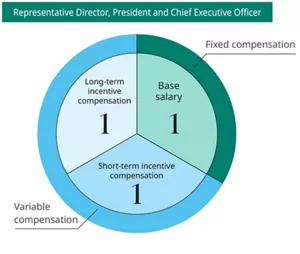 Figure showing compensation structure for the case of the Representative Director, President and CEO. The compensation consists of a base salary, which is fixed compensation, short-term and long-term incentive compensations, which are variable compensation. The ratio of compositions is 1:1:1. The variable compensation depends on company and individual performance.