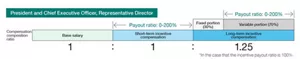 A diagram outlining the compensation structure of the Representative Director, President and Executive Officer. The compensation consists of base salary, short-term incentive, and long-term incentive. Incentives are variable pay. The composition ratio is 1 for base salary, 1 for short-term incentive, and 1.25 for long-term incentive. The payout for short-term incentive varies from 0% to 200%. Of the long-term incentive compensation, 30% is fixed and 70% is variable. The payout for the variable portion ranges from 0% to 200%.