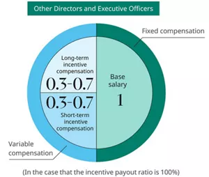 Figure showing compensation structure for inside directors and executive officers other than the President and CEO. The compensation consists of a base salary, which is fixed compensation, short-term and long-term incentive compensations, which are variable compensation. The ratio of compositions is 1:0.3-0.7 :0.3-0.7 depending on the positions. The variable compensation depends on company and individual performance.