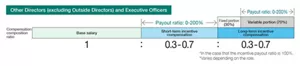 A diagram outlining the compensation structure of internal directors and executive officers excluding the President. The compensation consists of base salary, short-term incentive, and long-term incentive. Incentives are variable pay. The composition ratio varies by position; with base salary set at 1, short-term incentive ranges from 0.3 to 0.7, and long-term incentive also ranges from 0.3 to 0.7.The payout for short-term incentive varies from 0% to 200%. Of the long-term incentive, 30% is fixed and 70% is variable. The payout for the variable portion ranges from 0% to 200%.