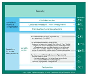 Figure showing outline of compensation system in case of the Representative Director, President and CEO. Among short-term incentive compensation, EVA-linked portion is 35%,  consolidated net sales and profit-linked portion is 35% and individual performance evaluations is 30%. Long-term incentive compensation consists of 70% of variable portion and 30% of fixed portion. The variable portion accounts for 70% of long-term incentive consisting of 28% of business growth evaluations, 28% of ESG activities evaluations, and 14% of top management activities evaluations. Business growth evaluations accounts for 28% of long-term incentive and it is evaluated by the growth of EVA, sales and profit etc. ESG activities evaluations accounts for 28% of long-term incentive. 17.5% is based on achievement toward Kirei Lifestyle Plan including decarbonization, zero waste, ratio of female managers, and number of serious compliance violations. 10.5% is based on the results of evaluations from major ESG assessment bodies. Top management activities evaluations accounts for 14% of long-term incentive. 7% is based on the evaluation of TSR by the comparison with TOPIX and Kao’s benchmark companies. 7% is based on the result of Employee Engagement Survey.