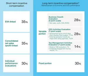 A diagram outlining the incentive program, using the Representative Director, President and Executive Officer as an example. The short-term incentive is composed of three elements: 35% tied to EVA, 35% linked to sales and profit performance, and 30% based on individual performance. The long-term incentive consists of a 70% variable component and a 30% fixed component. The variable portion is divided into business growth, ESG, and management activities evaluation. Business growth accounts for 28% and measures improvements in EVA as well as sales and profit. ESG accounts for 28%, of which 17.5% evaluates the achievement of key targets under the Kao Kirei Lifestyle Plan and 10.5% reflects ratings from major ESG assessment agencies. Management activities evaluation represents 14%, split equally between 7% for relative TSR and 7% for employee engagement survey results. The long-term incentive is designed to reinforce alignment between economic and ESG performance.