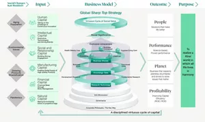 Diagram of Kao’s Value Creation Process