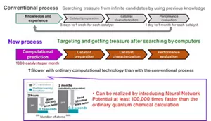 A figure comparing the conventional process and the new process with respect to catalyst development. It took a long time for experiments in the conventional process and we could thereby explore the catalysts only in a narrow range, depending on previous knowledge and experience. However, introducing a high-speed calculation method allows us to explore the catalysts with a computer, and promising catalysts are thereby expected to be discovered from a range that we could not previously explore.