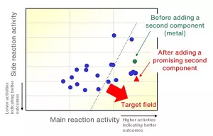 A figure on the results of the performance of catalysts made by combining various metals predicted by computational chemistry. A second component that would be promising to approach the target field was discovered.